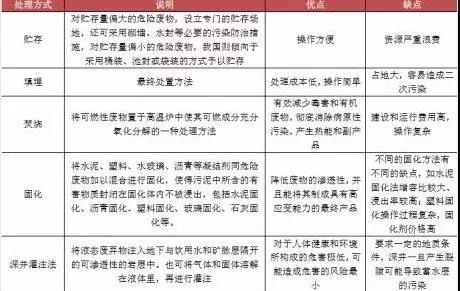 危廢行業主要壁壘及處置方式