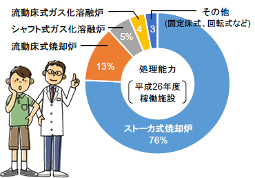 垃圾焚燒爐、熔化設(shè)施的類型